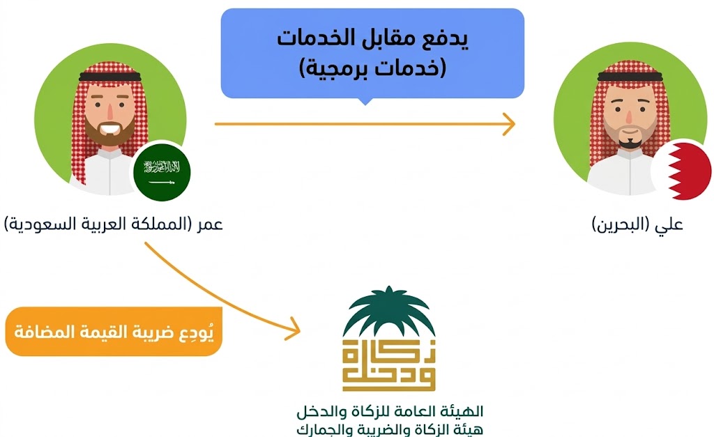 reverse charge mechanism example Saudi VAT